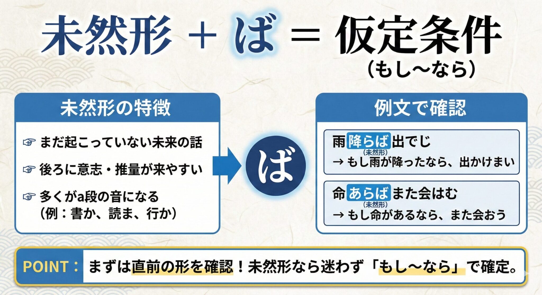 古文「ば」の識別|順接の確定条件・仮定条件と未然形・已然形の見分け方【図解】 | 誰でも古典塾