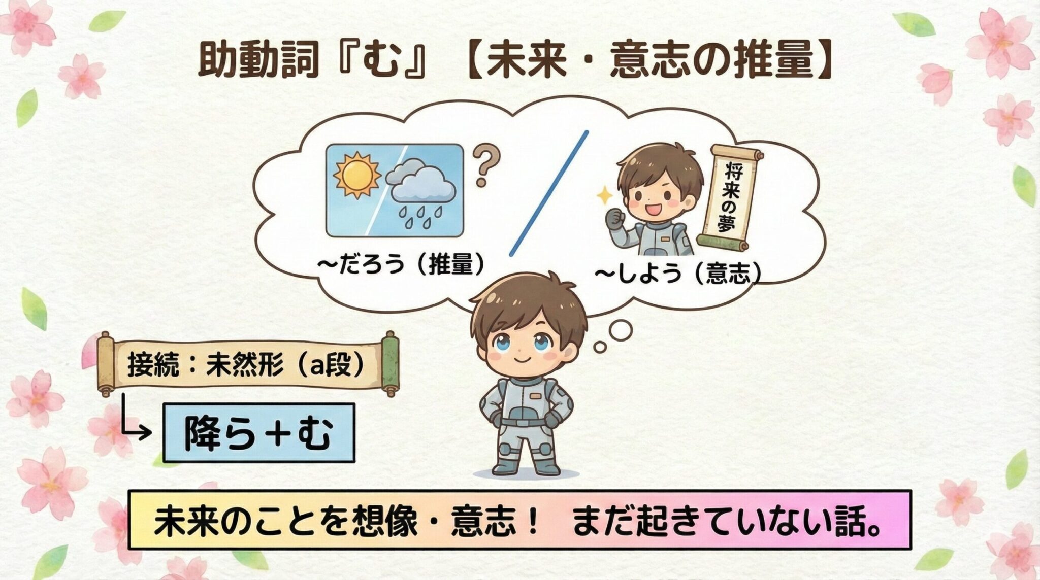 【図解あり】む・けむ・らむは推量の助動詞|意味・違い・見分け方を解説 | 誰でも古典塾