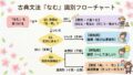 古文「なむ」の識別|願望・強意+推量・係助詞の見分け方【図解】 | 誰でも古典塾