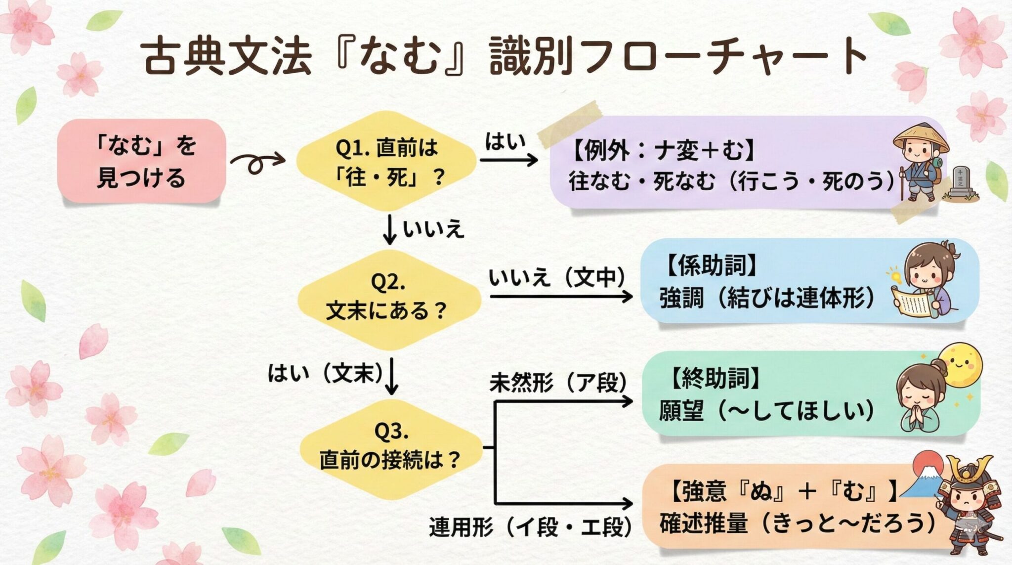 古文「なむ」の識別|願望・強意+推量・係助詞の見分け方【図解】 | 誰でも古典塾