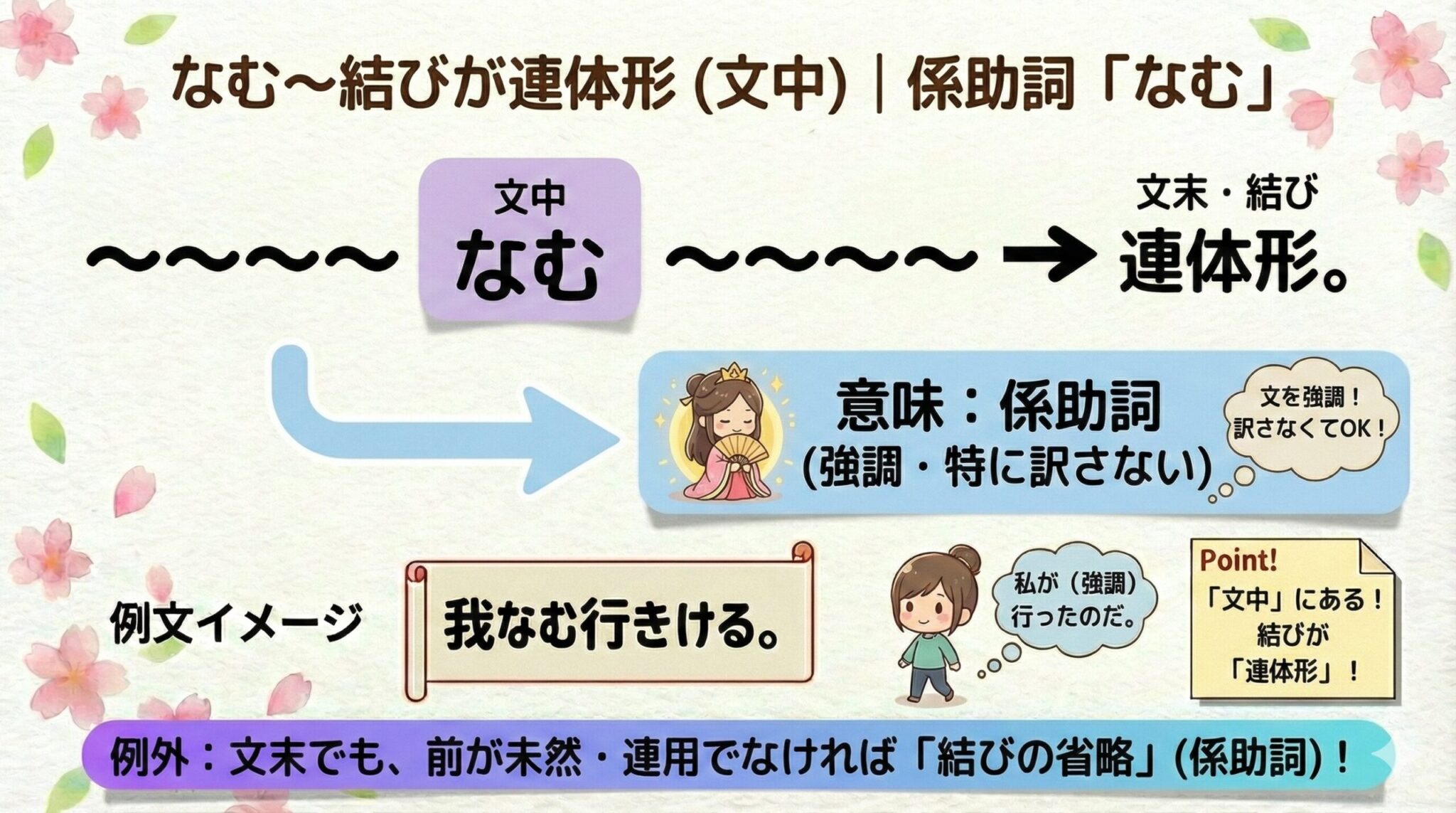 古文「なむ」の識別|願望・強意+推量・係助詞の見分け方【図解】 | 誰でも古典塾