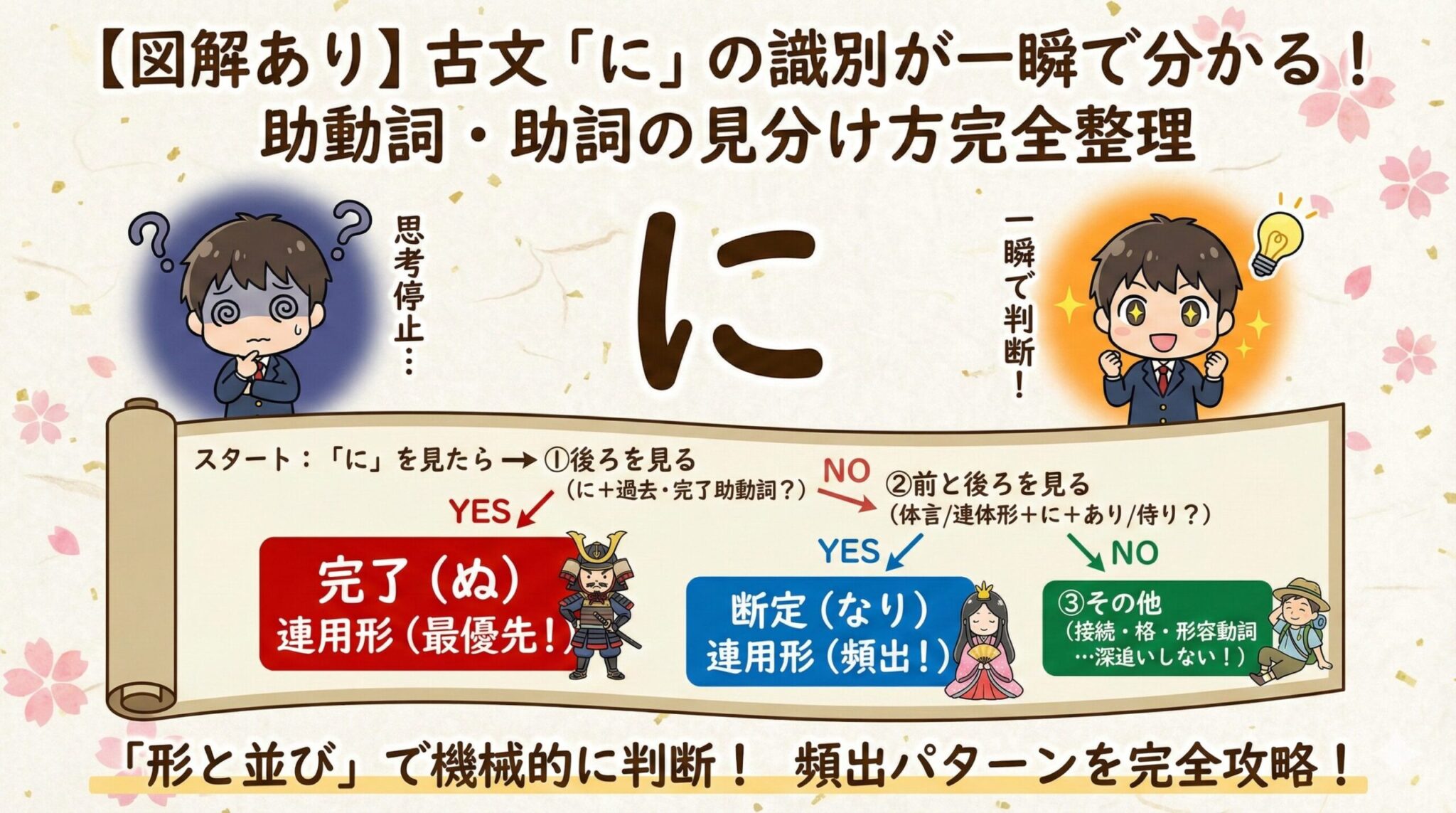 【図解あり】古文「に」の識別が一瞬で分かる！助動詞・助詞の見分け方完全整理 | 誰でも …