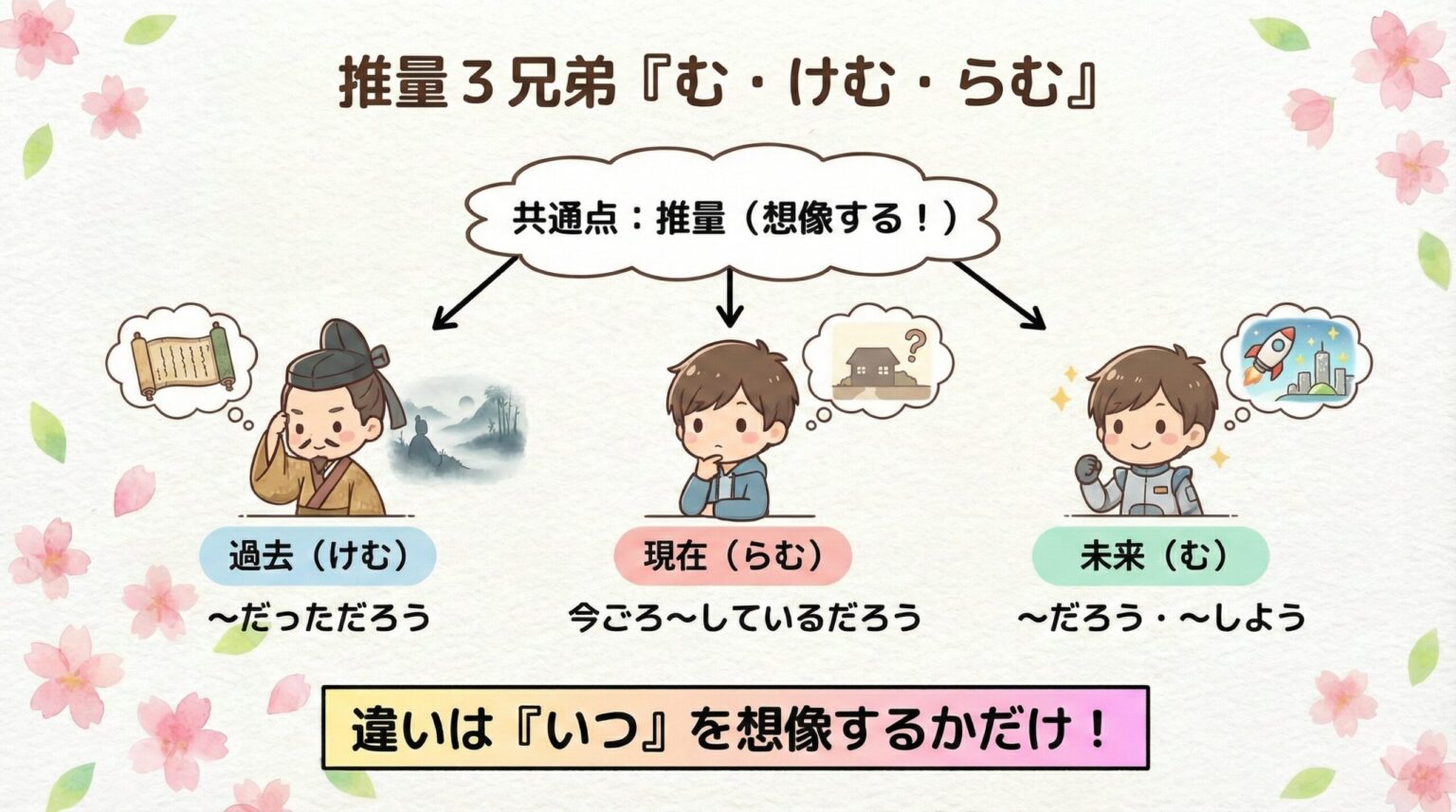 【図解あり】む・けむ・らむは推量の助動詞|意味・違い・見分け方を解説 | 誰でも古典塾