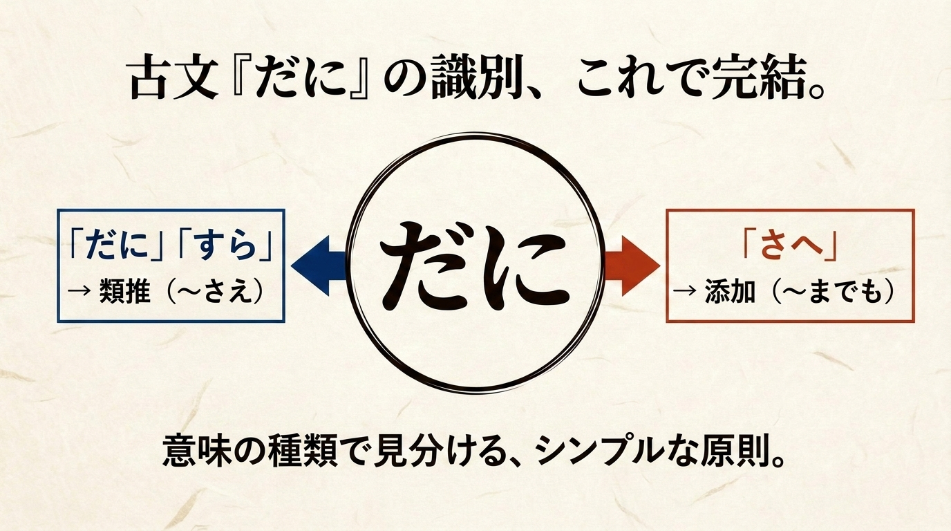 古文「だに・すら・さへ」の識別、これで完結。「だに」「すら」→類推(〜さえ)/「さへ」→添加(〜までも)