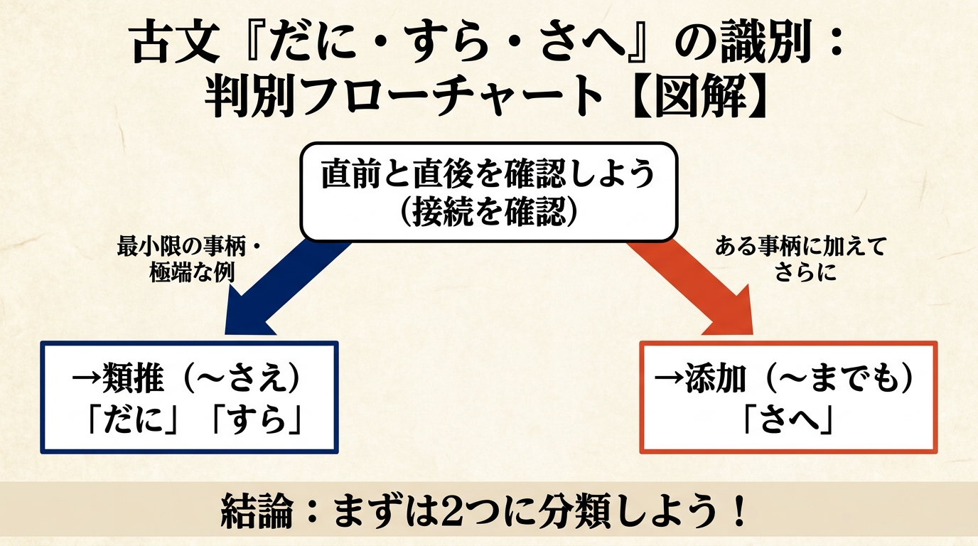 判別フローチャート:直前と直後を確認しよう。最小限の事柄・極端な例→類推(〜さえ)「だに」「すら」/ある事柄に加えてさらに→添加(〜までも)「さへ」