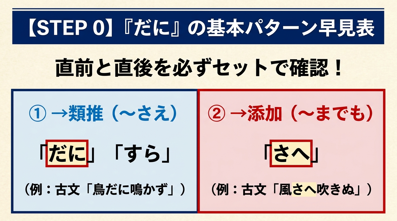STEP 0 『だに』の基本パターン早見表。①類推(〜さえ)「だに」「すら」例「鳥だに鳴かず」 ②添加(〜までも)「さへ」例「風さへ吹きぬ」