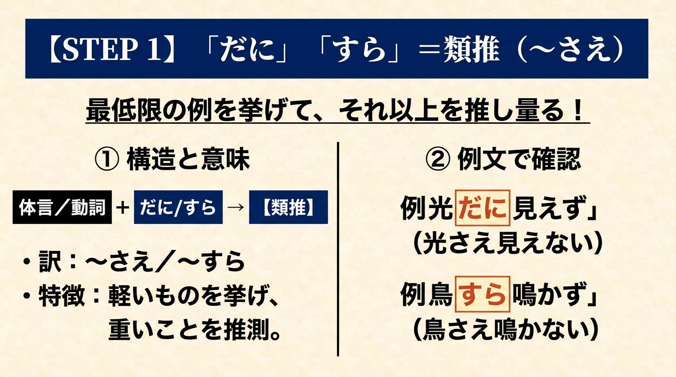 STEP 1 「だに」「すら」=類推(〜さえ)。最低限の例を挙げて、それ以上を推し量る!