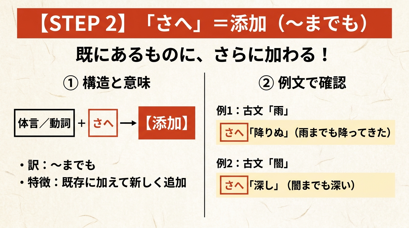 STEP 2 「さへ」=添加(〜までも)。既にあるものに、さらに加わる!