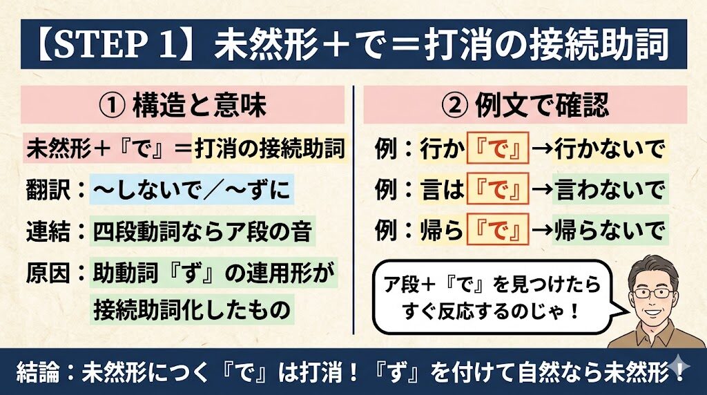 STEP1 未然形+で=打消
