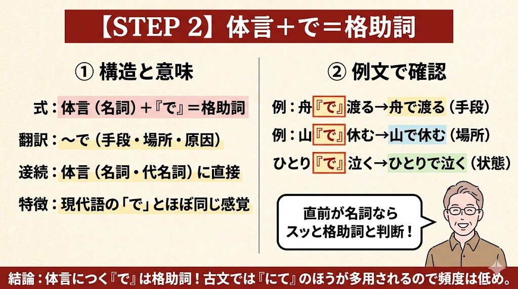 STEP2 体言+で=格助詞