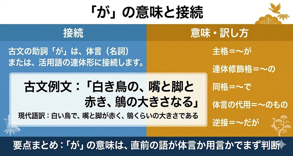 「が」の意味と接続 - 主格＝〜が／連体修飾格＝〜の／同格＝〜で／体言の代用＝〜のもの／逆接＝〜だが