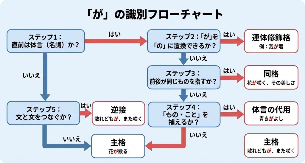 「が」の識別フローチャート：直前は体言か→「が」を「の」に置換できるか→前後が同じものを指すか→「もの・こと」を補えるか→文と文をつなぐか