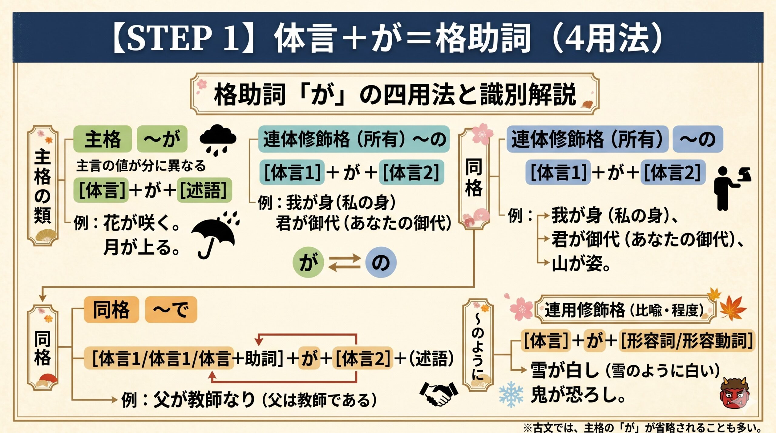 古文「が」STEP 1 格助詞4用法
