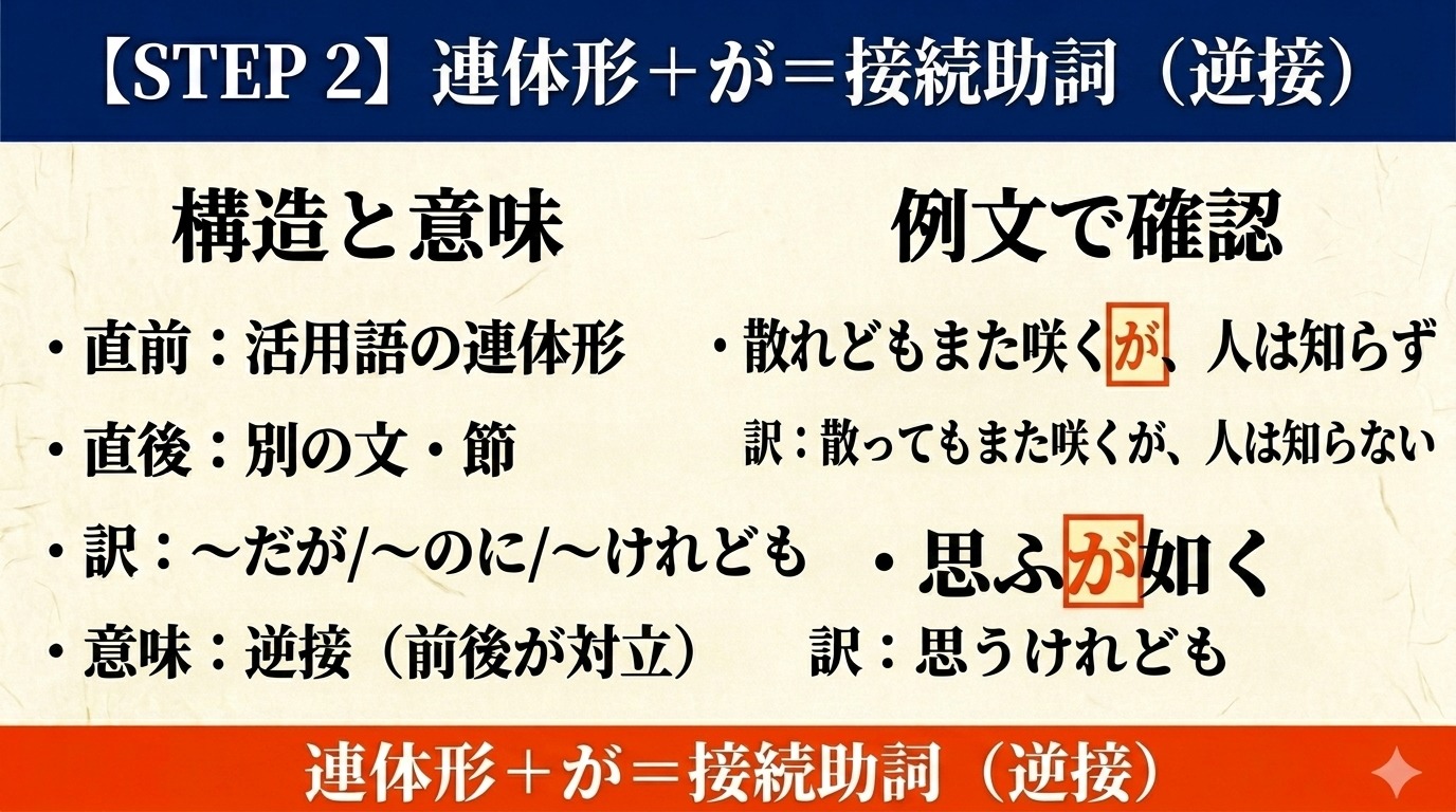 古文「が」STEP 2 接続助詞 逆接