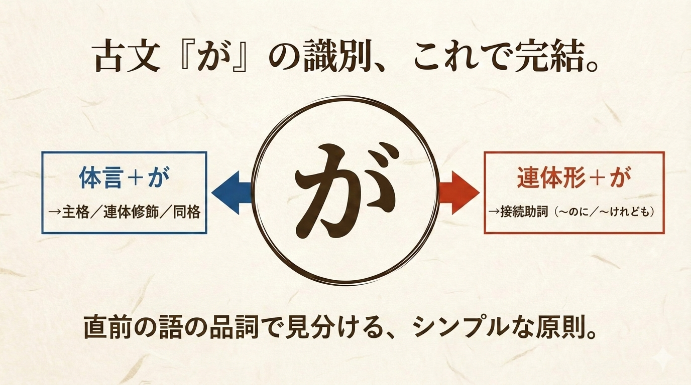 古文『が』識別 ヒーロー