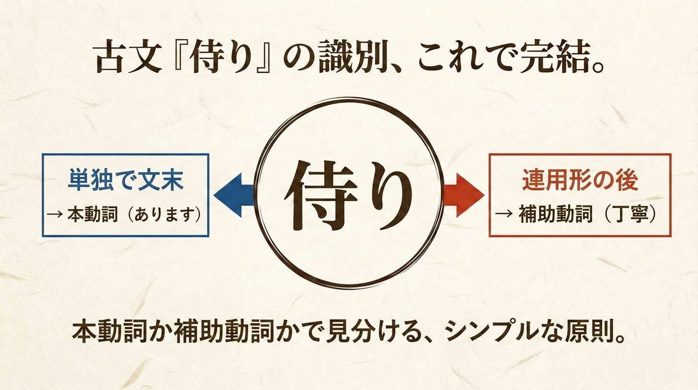 古文『侍り』識別 ヒーローアイキャッチ