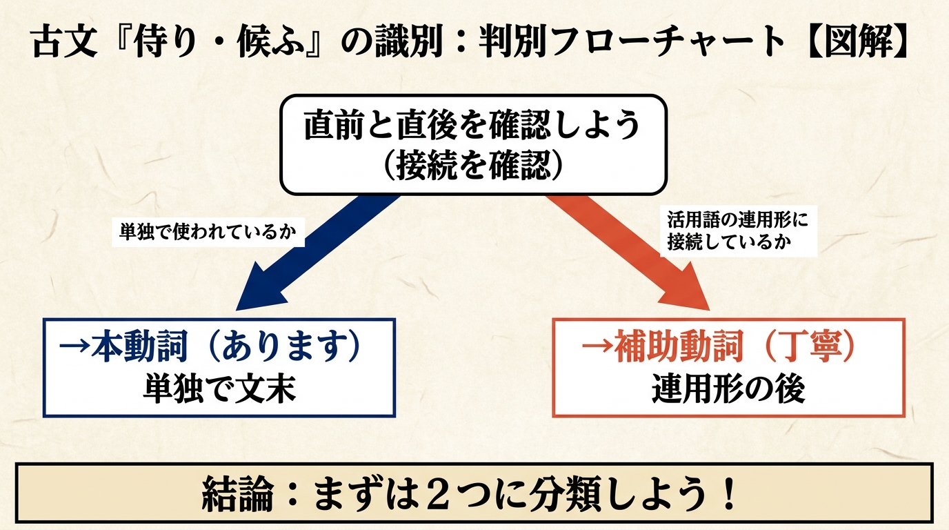 判別フローチャート：直前と直後を確認しよう。単独で使われているか→本動詞／活用語の連用形に接続しているか→補助動詞