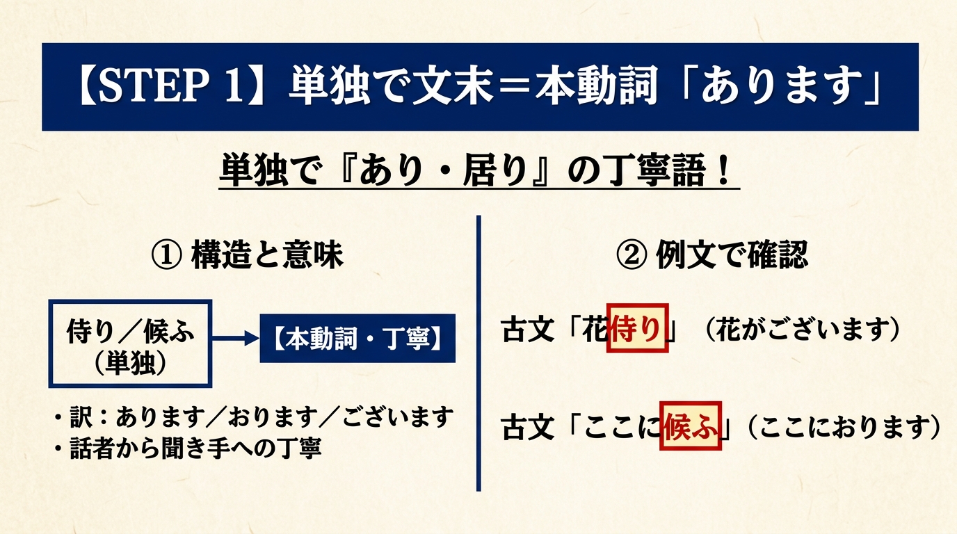 STEP 1 単独で文末＝本動詞「あります」。単独で『あり・居り』の丁寧語！