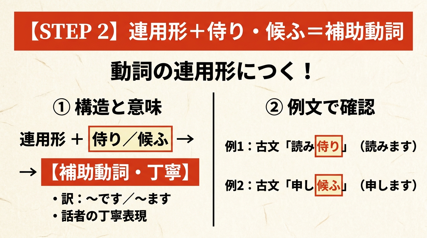 STEP 2 連用形＋侍り・候ふ＝補助動詞。動詞の連用形につく！例：読み侍り（読みます）、申し候ふ（申します）