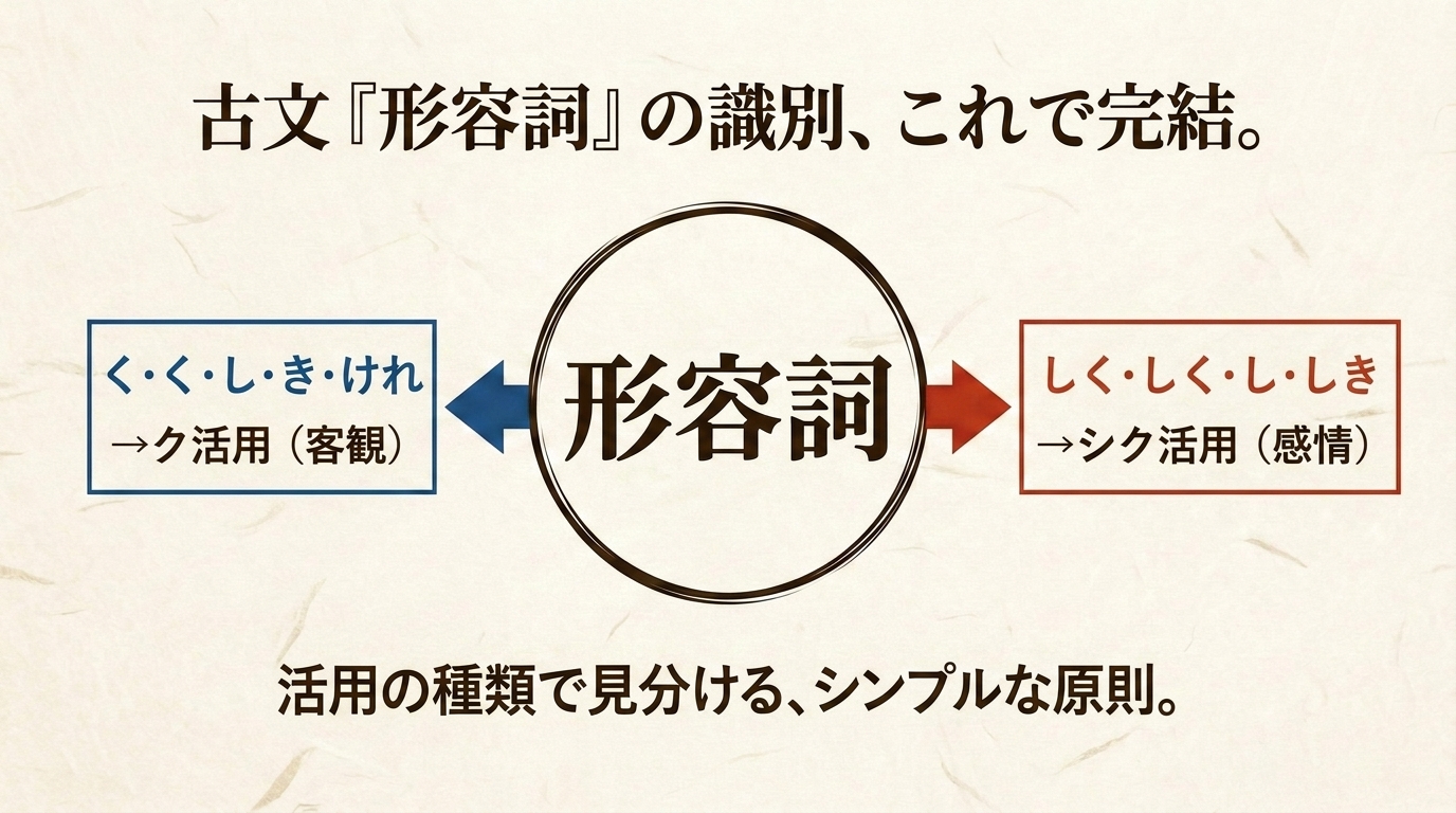 古文『形容詞』識別 ヒーローアイキャッチ