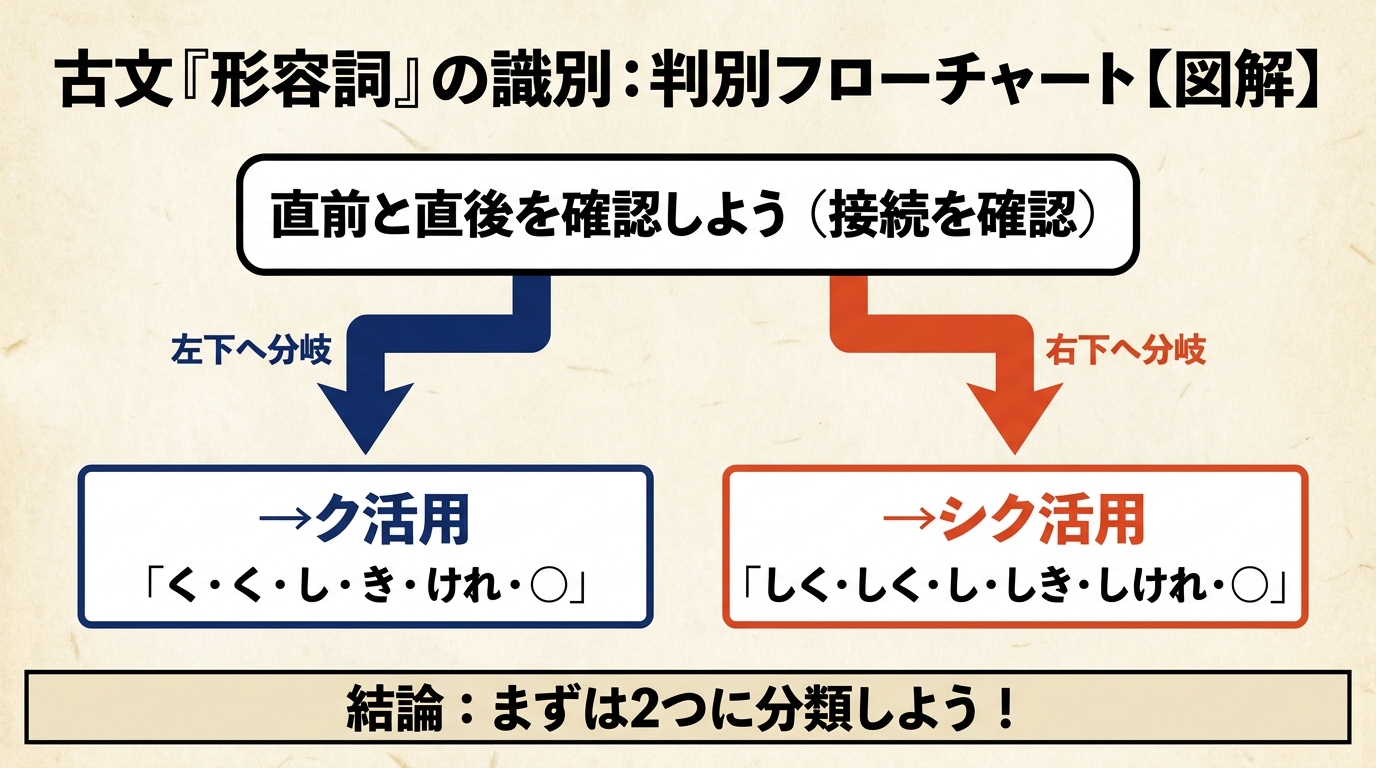 古文「形容詞」識別ステップ図解