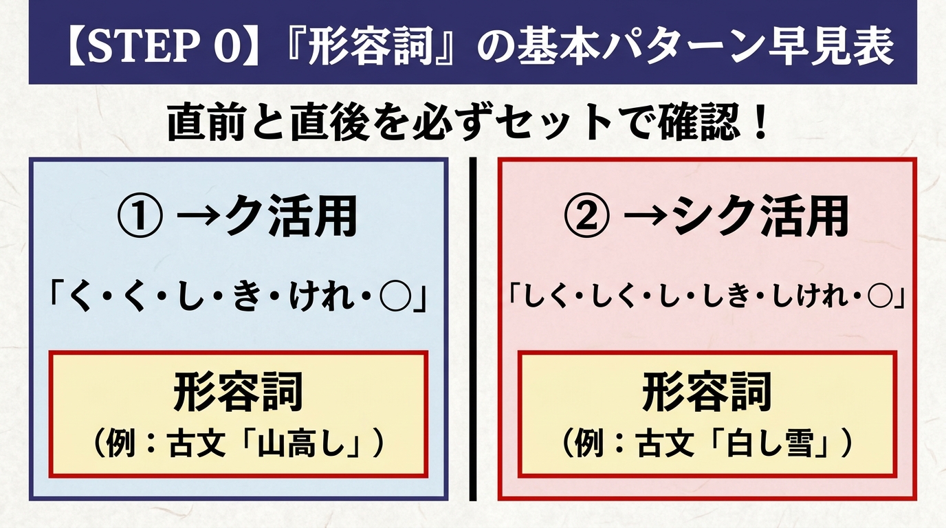 古文「形容詞」識別ステップ図解