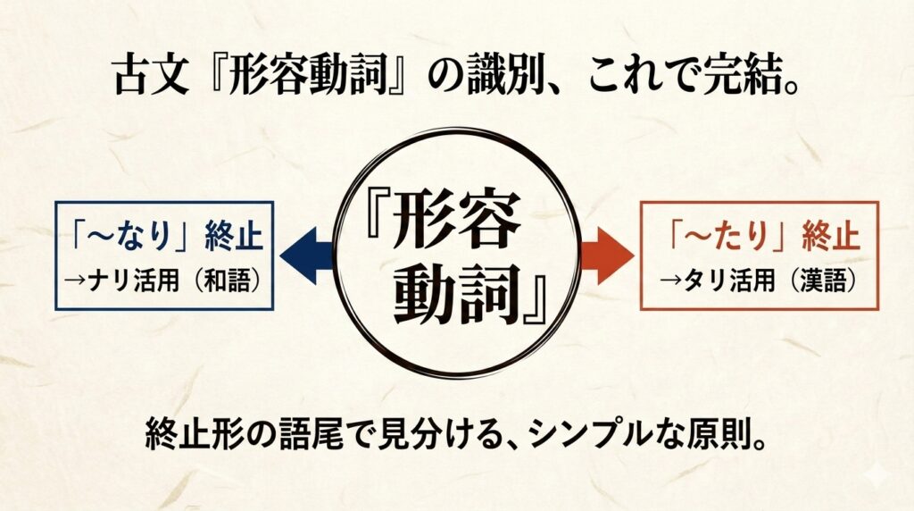 【図解あり】古典の「なむ」識別まとめ|意味・見分け方を形で完全整理 | 誰でも古典塾