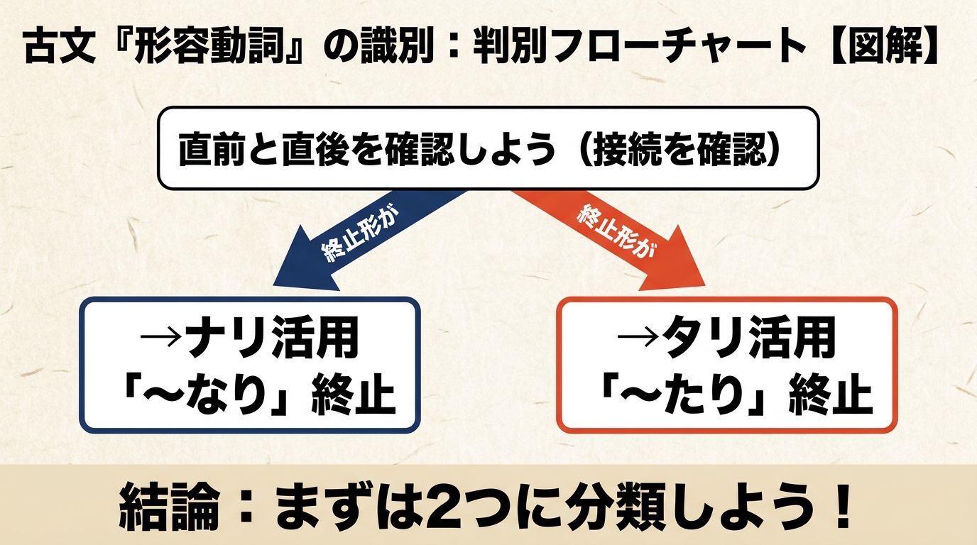古文「形容動詞」識別ステップ図解