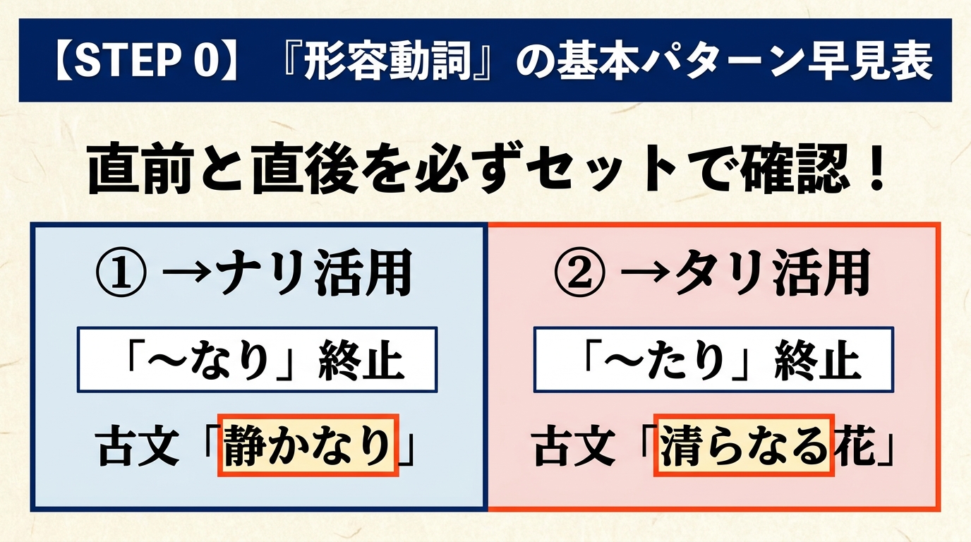 古文「形容動詞」識別ステップ図解