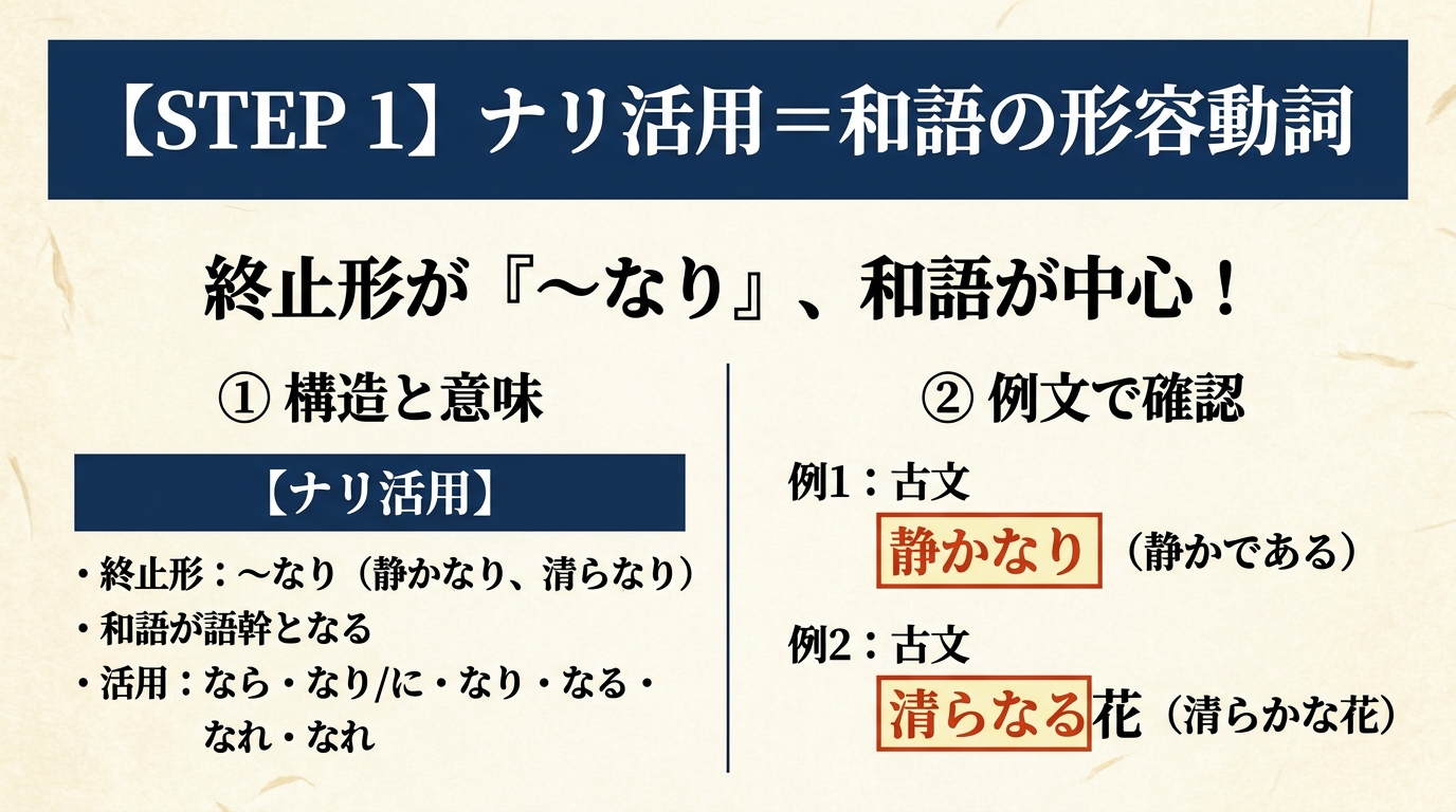 古文「形容動詞」識別ステップ図解
