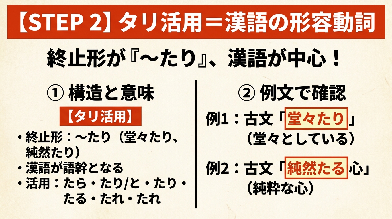 古文「形容動詞」識別ステップ図解