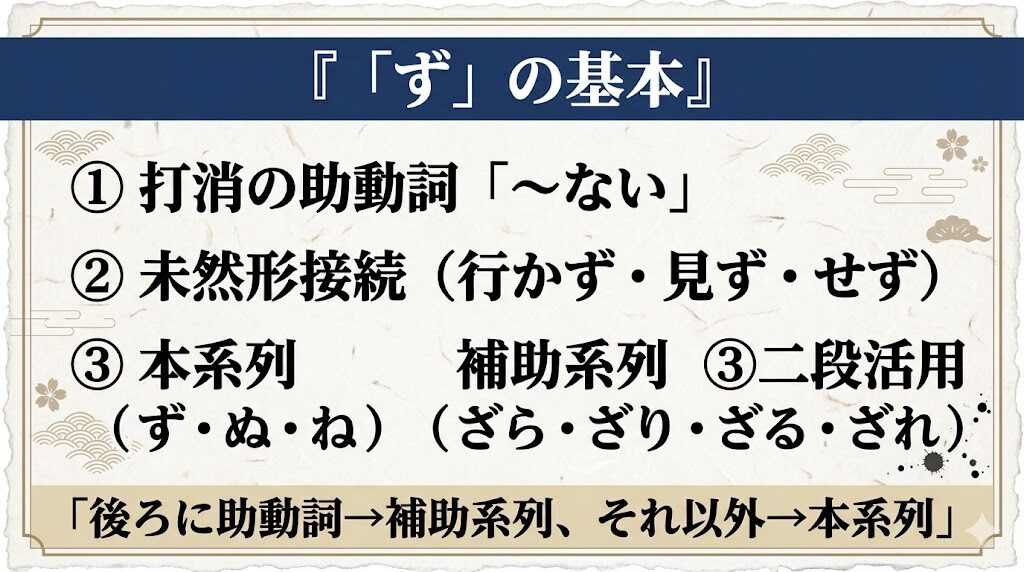 古文「ず」基本
