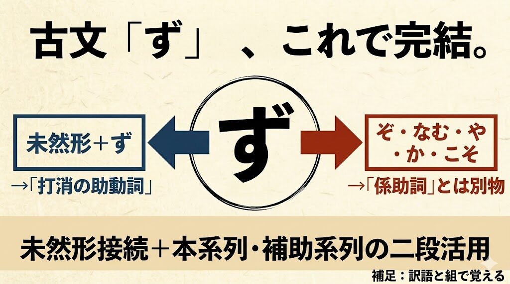 古文「ず」これで完結