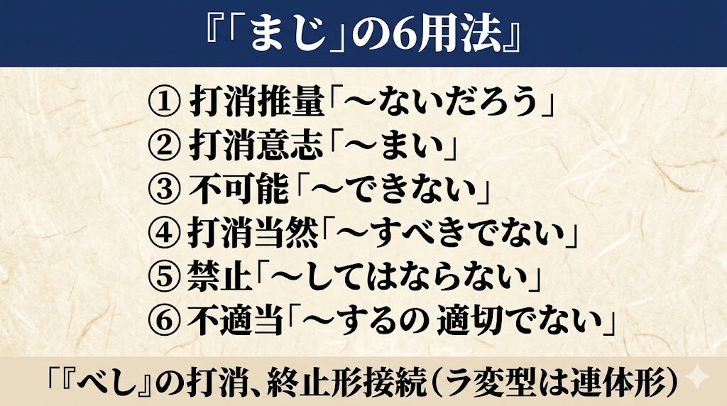 古文「まじ」基本
