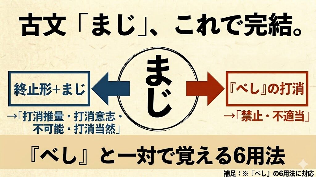古文「まじ」これで完結