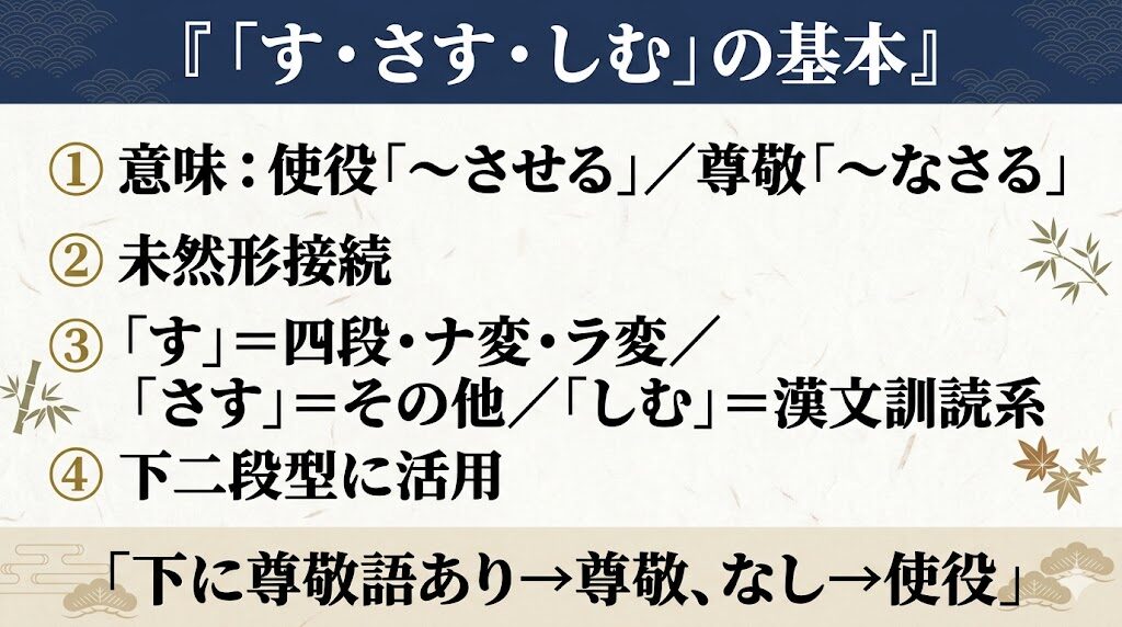 古文「す・さす・しむ」基本