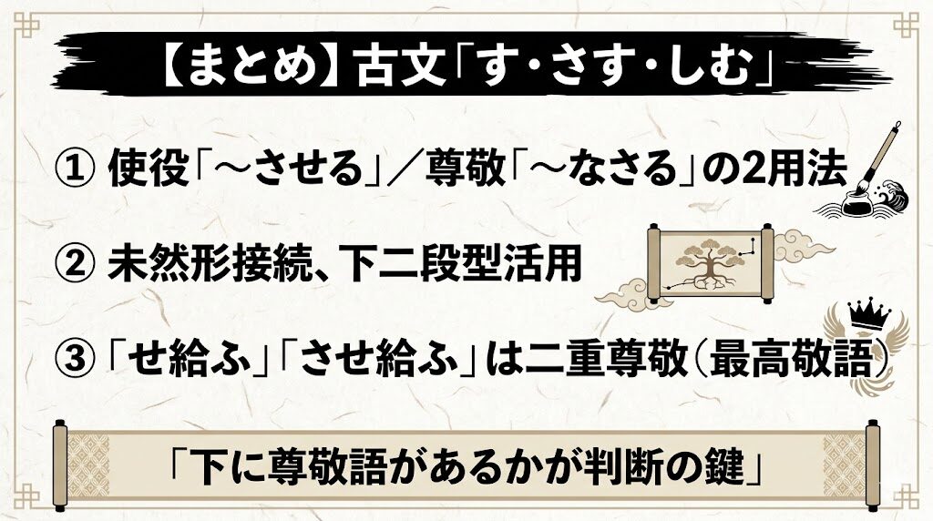 古文「す・さす・しむ」まとめ