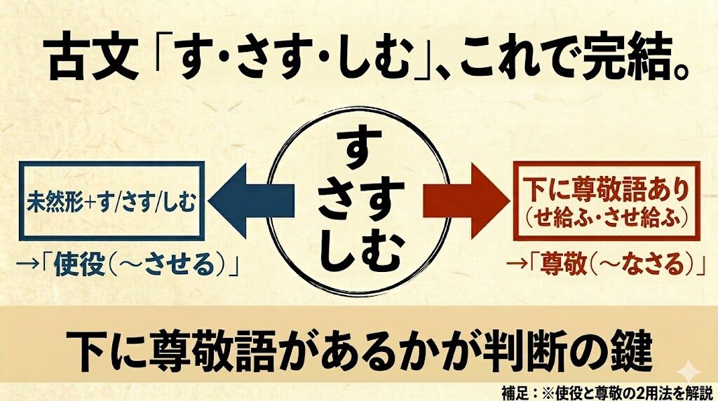 古文「す・さす・しむ」これで完結