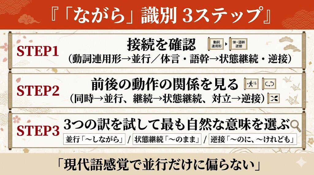 古文「ながら」識別方法