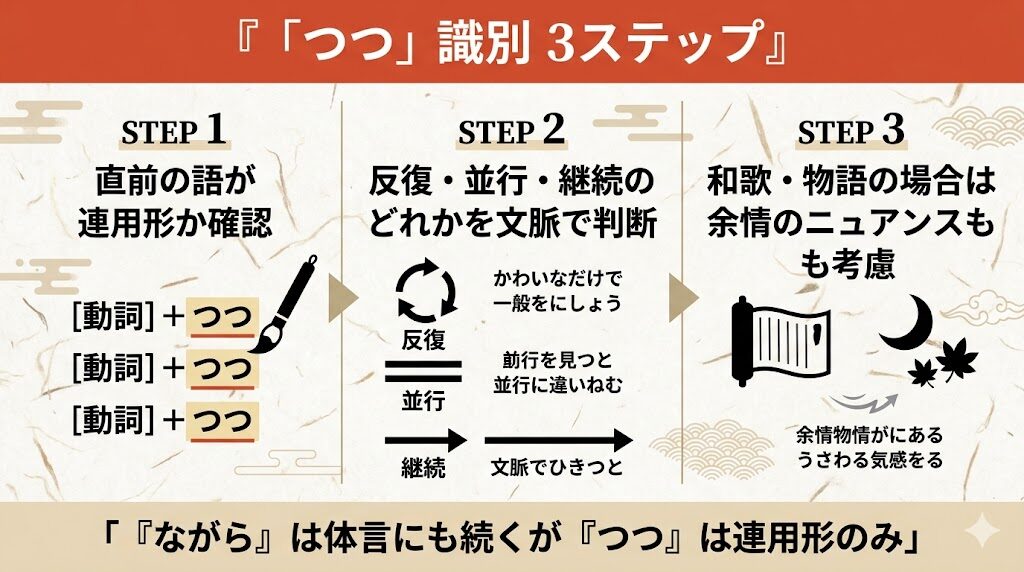 古文「つつ」識別方法