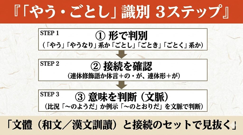 古文「やう・ごとし」識別方法