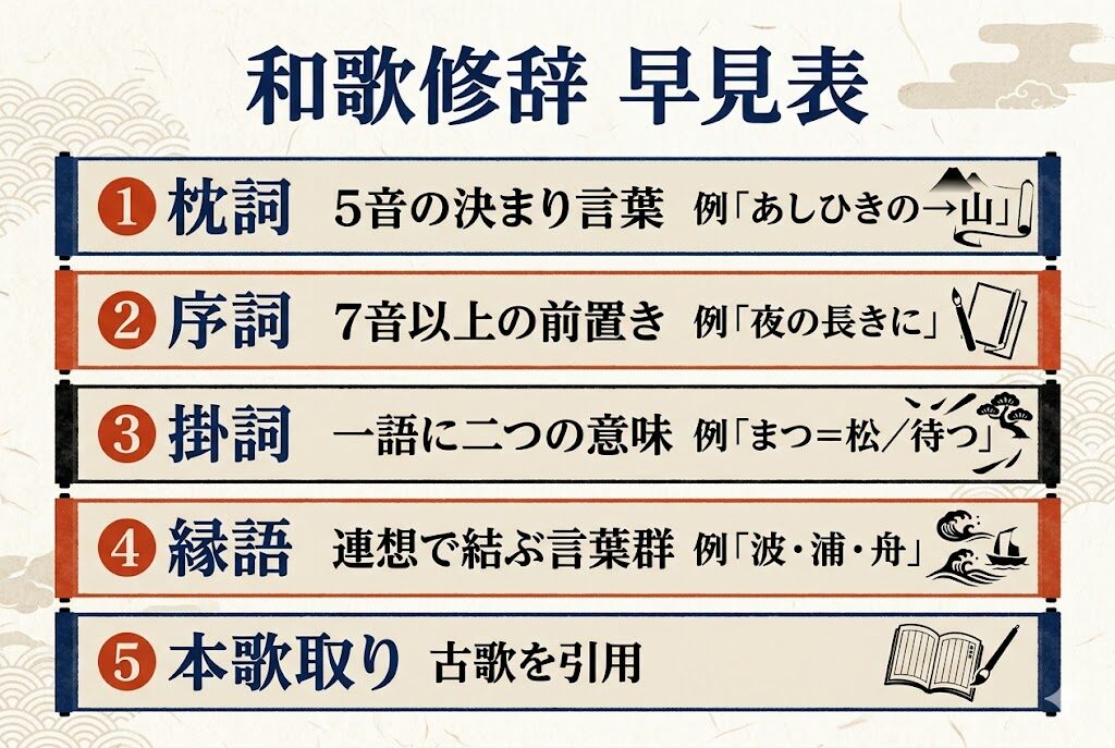 和歌修辞 早見表