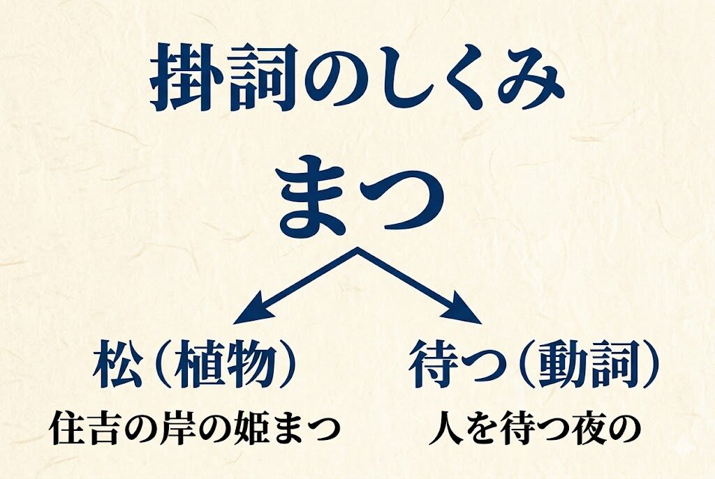 掛詞のしくみ