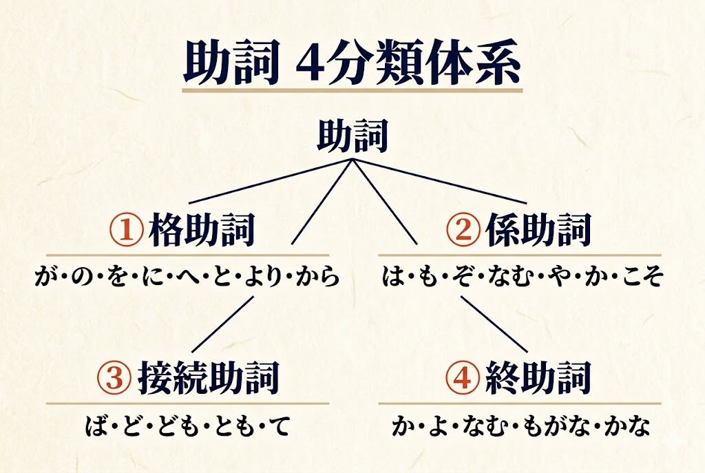 助詞 4分類体系