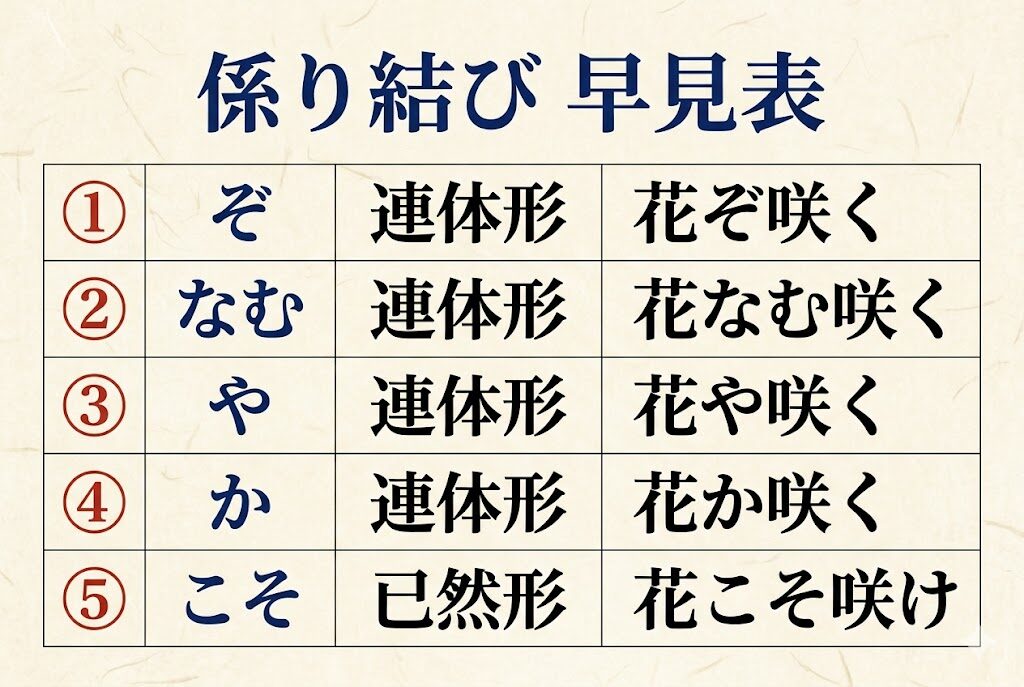 係り結び 早見表