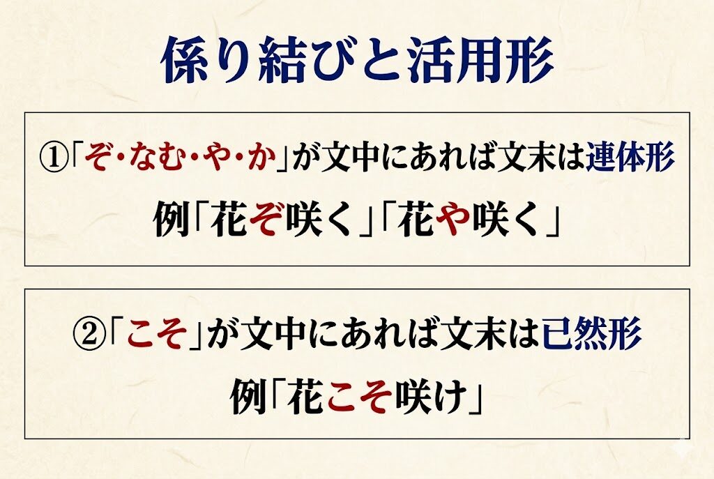 係り結びと活用形