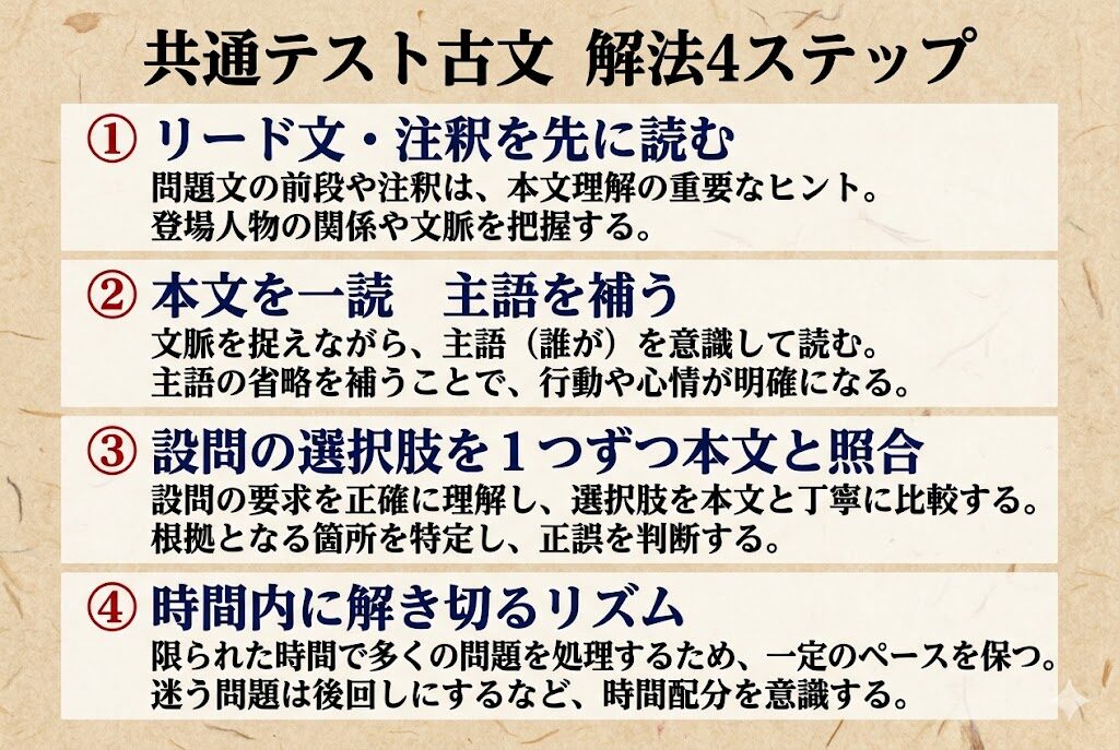 共通テスト古文 解法4ステップ