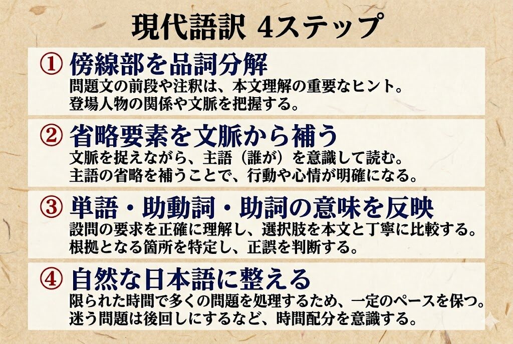 現代語訳 4ステップ