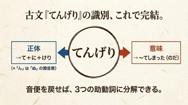 【図解あり】む・けむ・らむは推量の助動詞|意味・違い・見分け方を解説 | 誰でも古典塾
