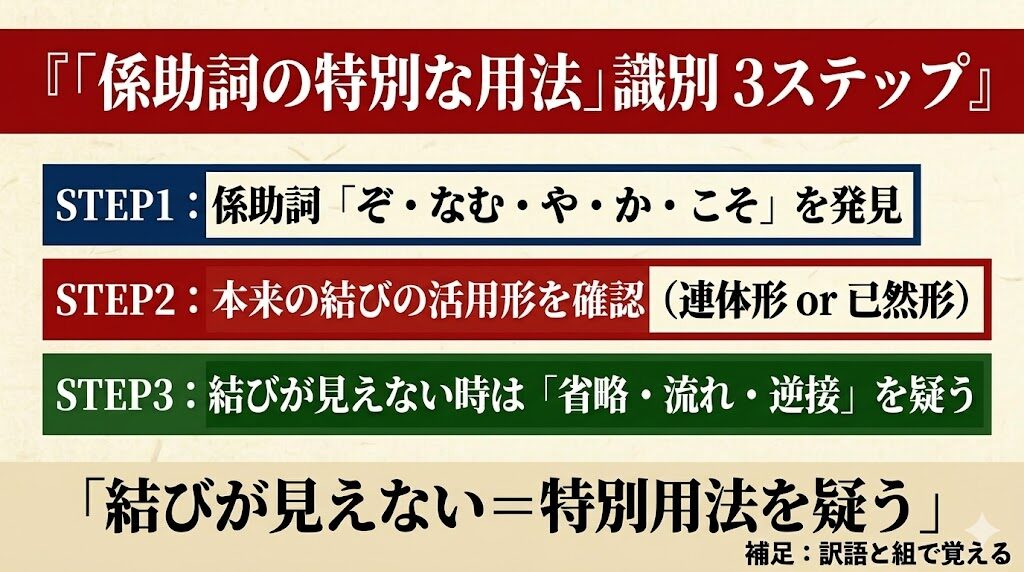 古文「係助詞の特別な用法」識別方法